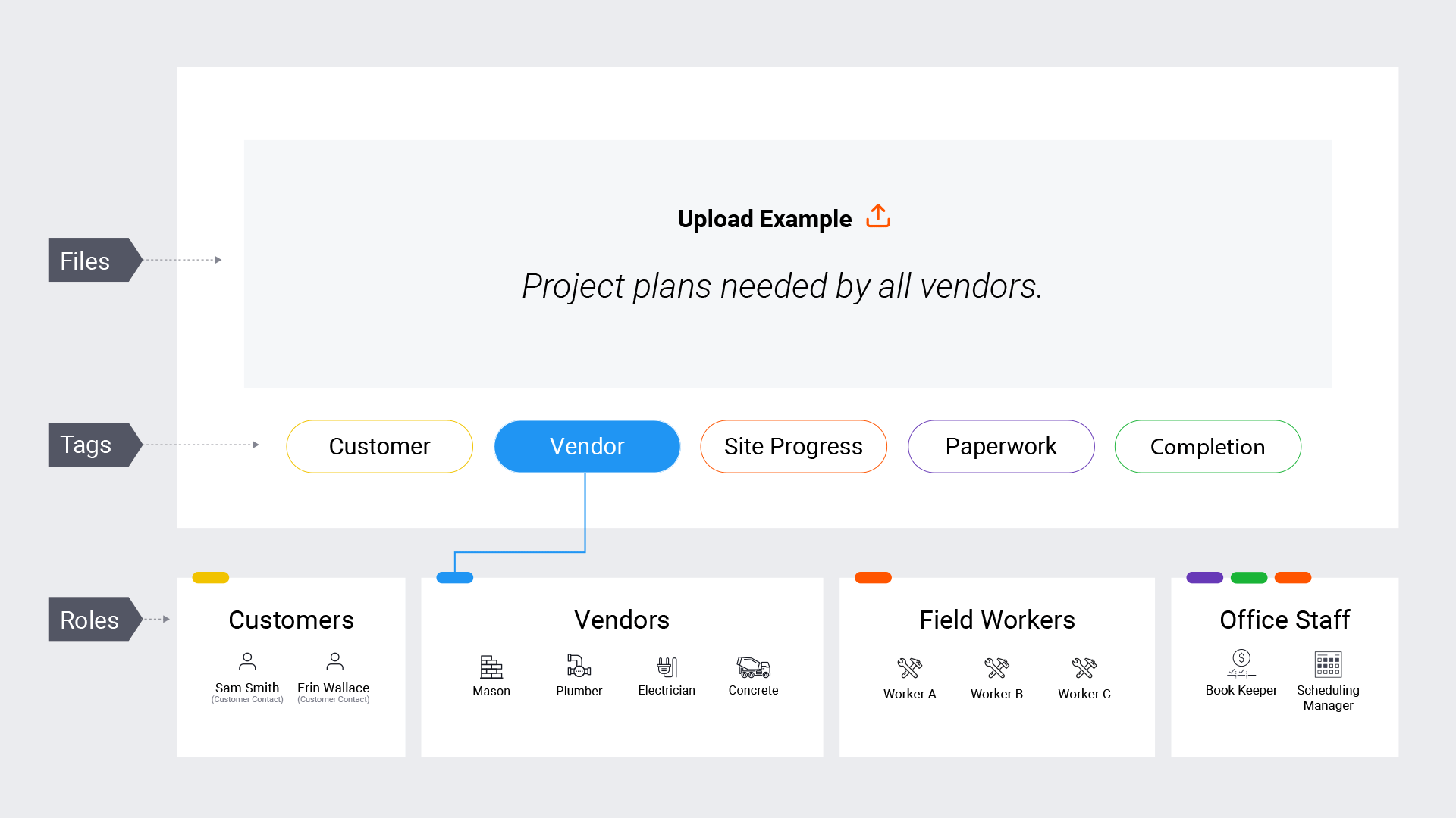 Role-Based File Sharing Examples