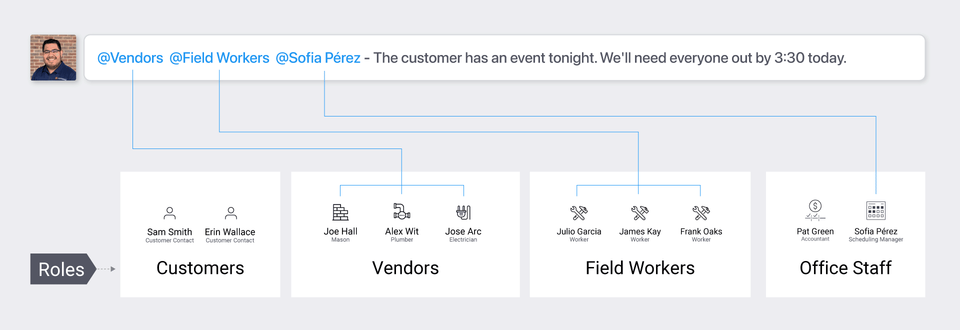 Role-Based File Sharing Examples